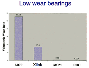 Graph showing the relative wear rates for the various materials.